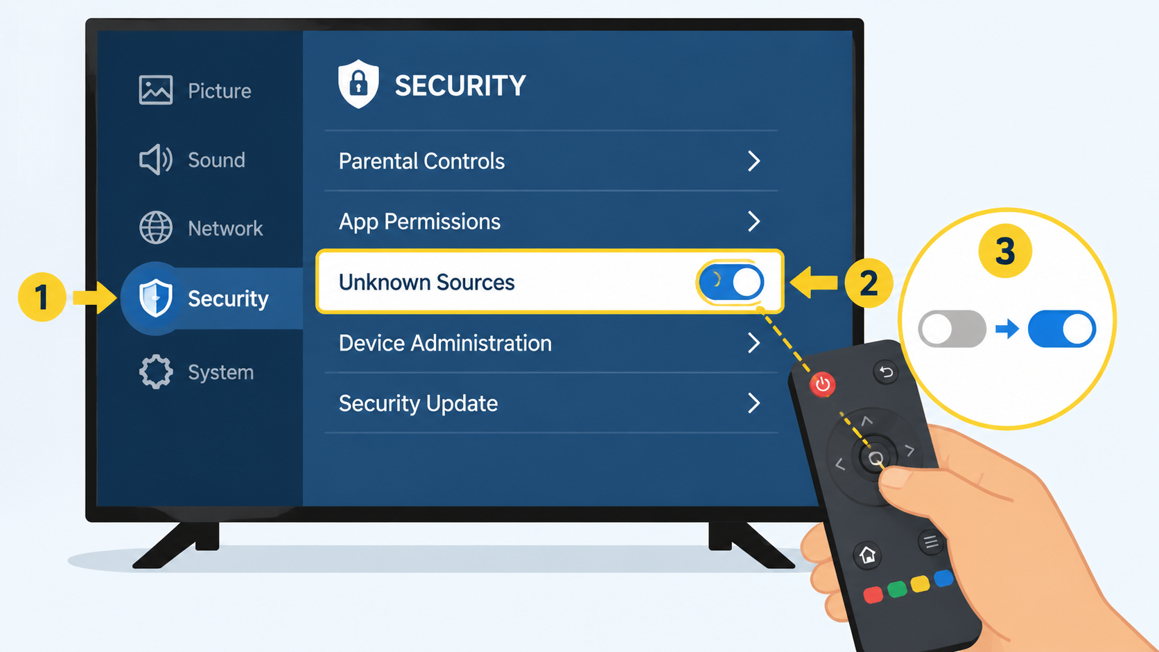 A close-up of a hand using a remote control to select a security setting toggle on a television screen, with clear visual focus on the 'Unknown Sources' menu option. Style: Instructional Illustration,