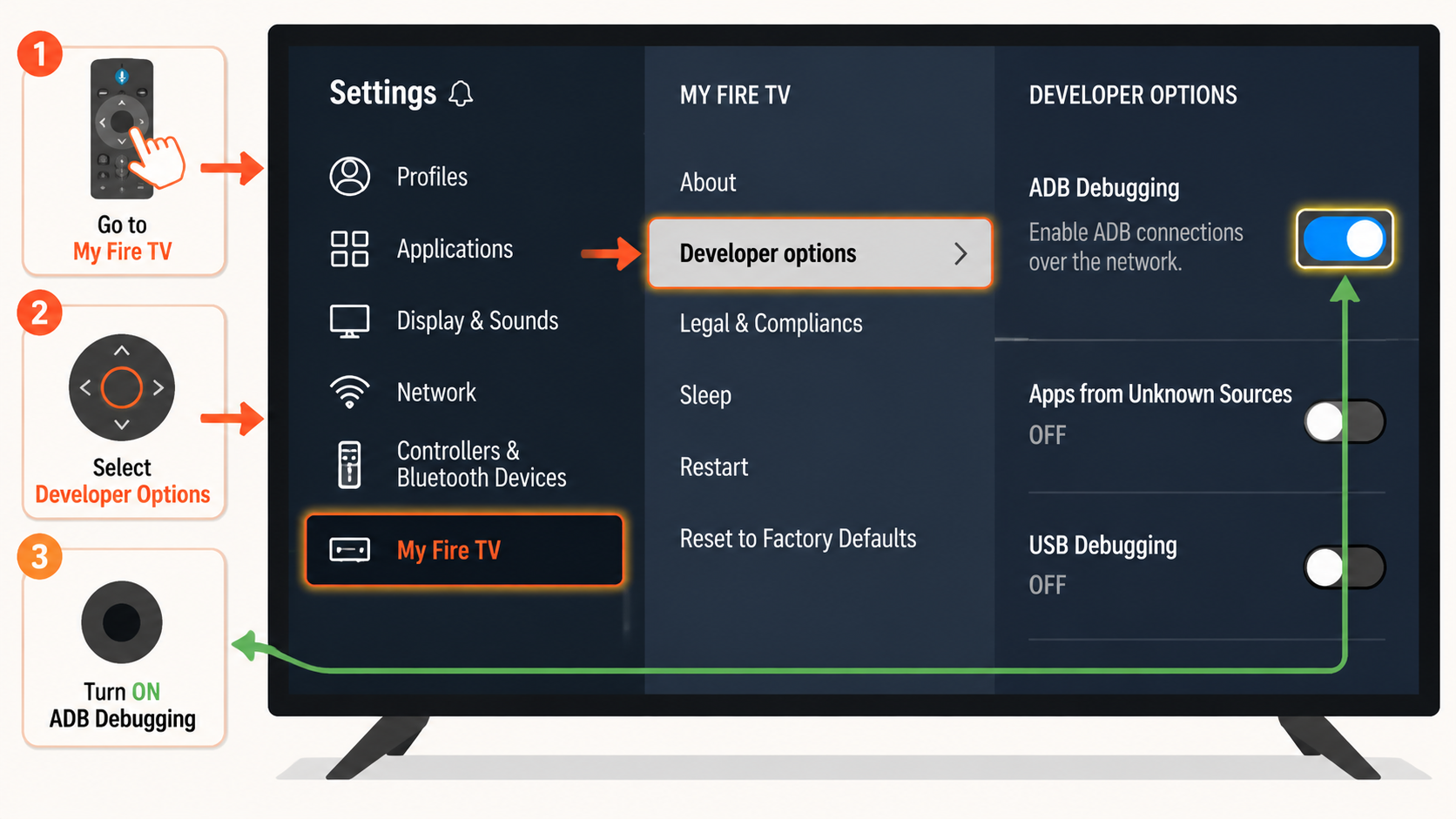 A close-up of a television screen displaying the Fire TV settings menu, highlighting the 'My Fire TV' and 'Developer Options' sections with a focused selection glow around the activation toggle. Style